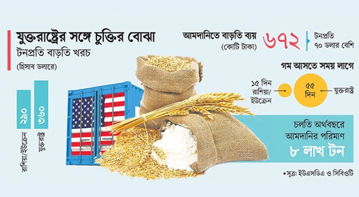 যুক্তরাষ্ট্রের গমে বাড়তি ব্যয় ৬৭২ কোটি টাকা, চুক্তির বাধ্যবাধকতায় বেশি দামে আমদানি